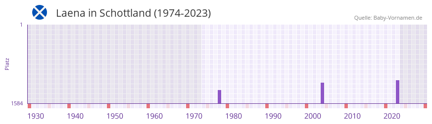Laena in der Vornamen-Hitliste von Schottland (1974-2023)