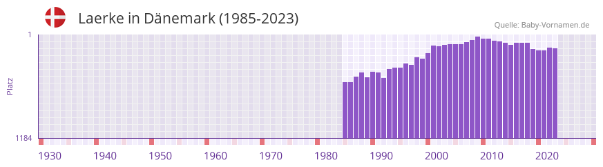 Laerke in der Vornamen-Hitliste von Dnemark (1985-2023)