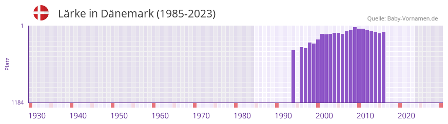 Lärke in der Vornamen-Hitliste von Dänemark (1985-2023) Lärke in der Vornamen-Hitliste von Dänemark (1985-2023)