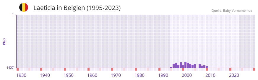 Laeticia in der Vornamen-Hitliste von Belgien (1995-2023)