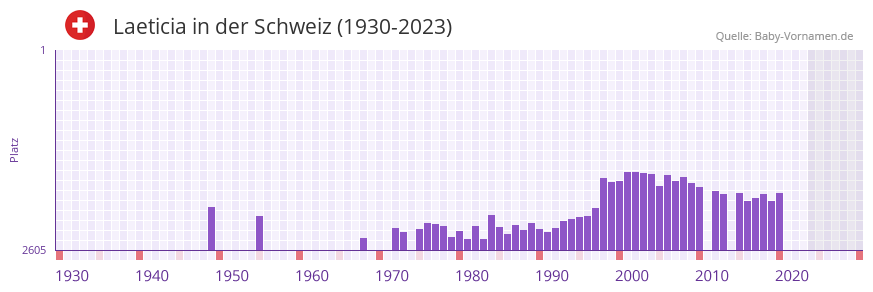 Laeticia in der Vornamen-Hitliste von der Schweiz (1930-2023)