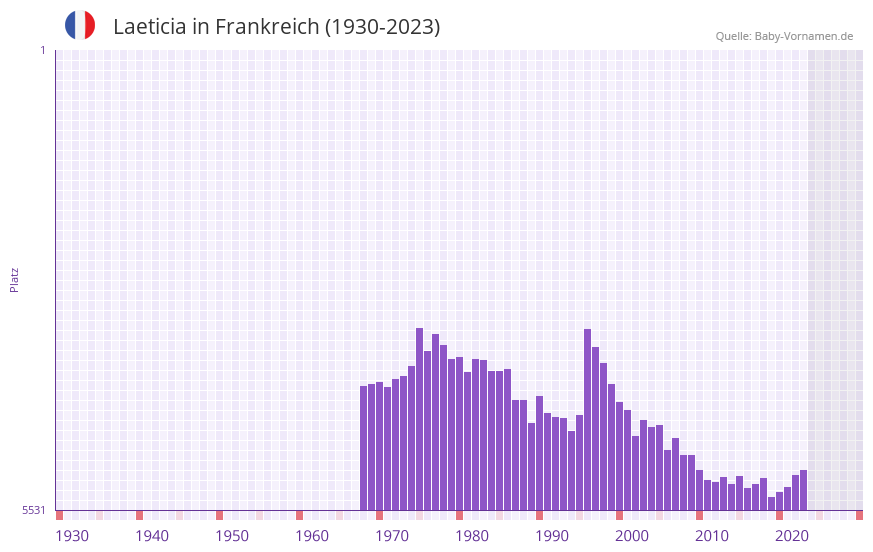 Laeticia in der Vornamen-Hitliste von Frankreich (1930-2023)