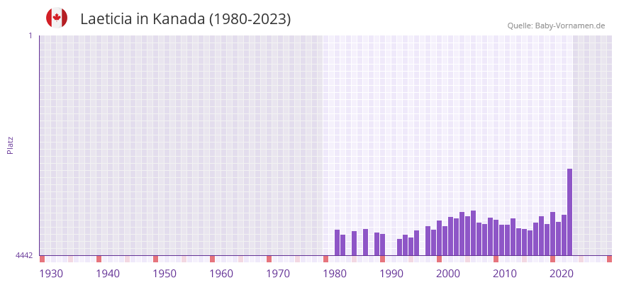 Laeticia in der Vornamen-Hitliste von Kanada (1980-2023)