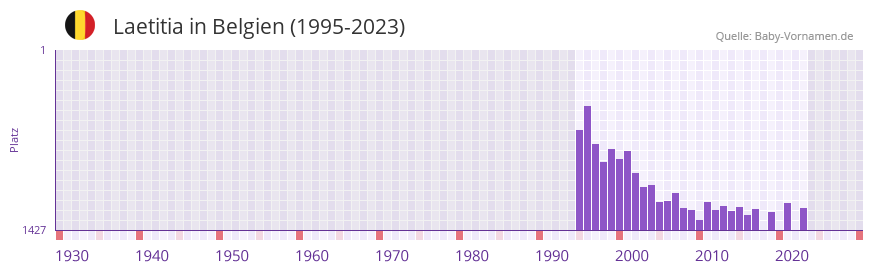 Laetitia in der Vornamen-Hitliste von Belgien (1995-2023)