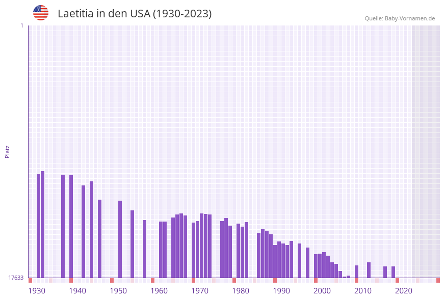Laetitia in der Vornamen-Hitliste von den USA (1930-2023)