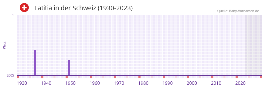 Lätitia in der Vornamen-Hitliste von der Schweiz (1930-2023) Lätitia in der Vornamen-Hitliste von der Schweiz (1930-2023)