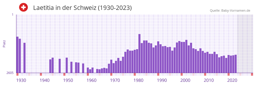 Laetitia in der Vornamen-Hitliste von der Schweiz (1930-2023)