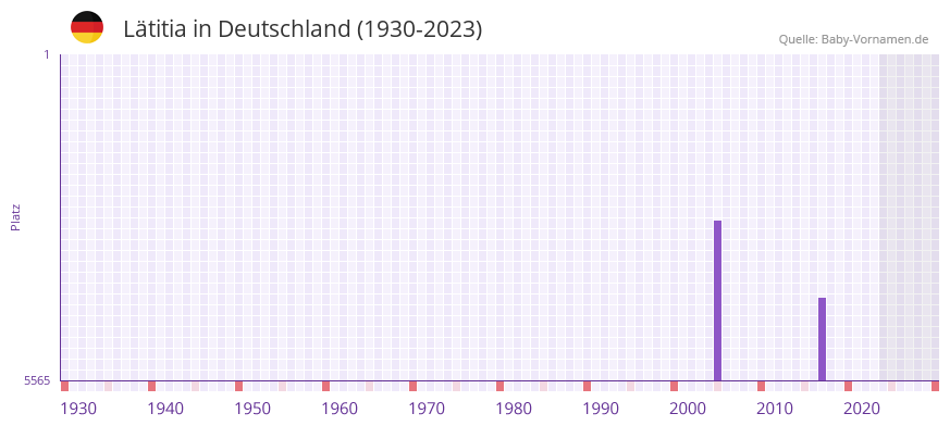 Lätitia in der Vornamen-Hitliste von Deutschland (1930-2023) Lätitia in der Vornamen-Hitliste von Deutschland (1930-2023)