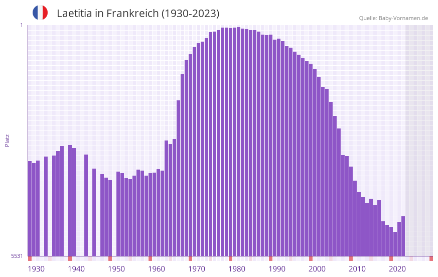 Laetitia in der Vornamen-Hitliste von Frankreich (1930-2023)
