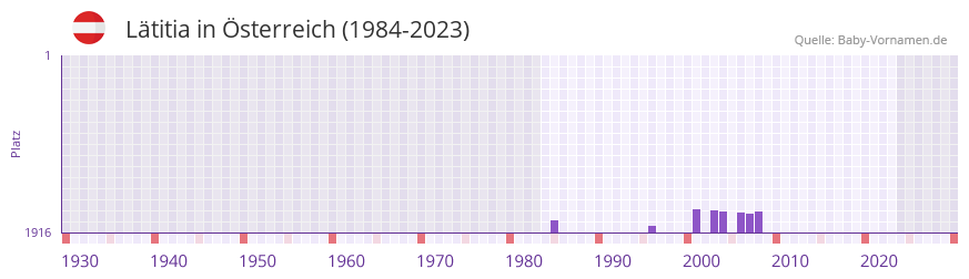 Lätitia in der Vornamen-Hitliste von Österreich (1984-2023) Lätitia in der Vornamen-Hitliste von Österreich (1984-2023)