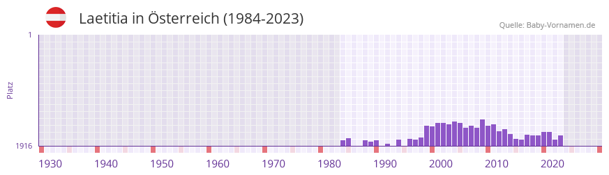 Laetitia in der Vornamen-Hitliste von sterreich (1984-2023)