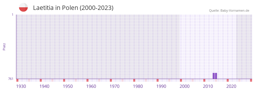 Laetitia in der Vornamen-Hitliste von Polen (2000-2023)