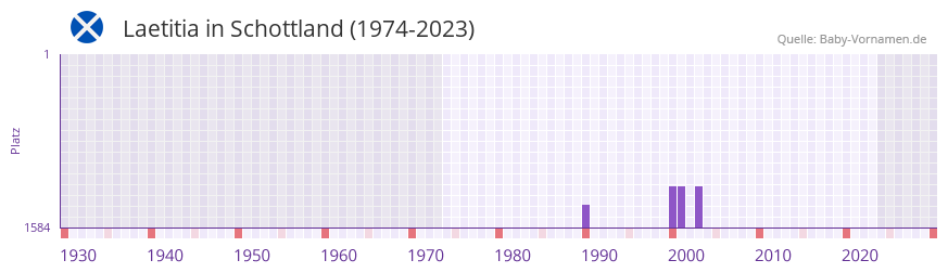 Laetitia in der Vornamen-Hitliste von Schottland (1974-2023)