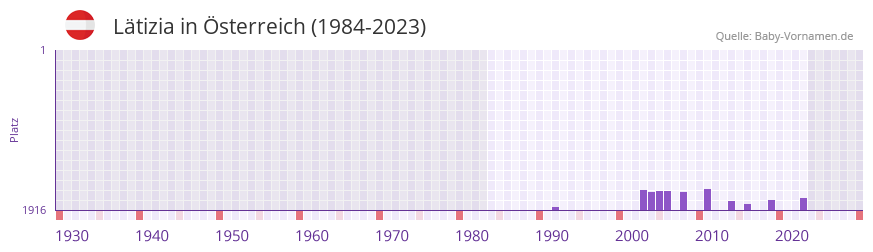 Lätizia in der Vornamen-Hitliste von Österreich (1984-2023) Lätizia in der Vornamen-Hitliste von Österreich (1984-2023)