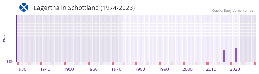 Lagertha in der Vornamen-Hitliste von Schottland (1974-2023)