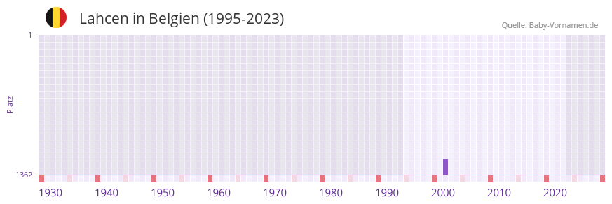 Lahcen in der Vornamen-Hitliste von Belgien (1995-2023)