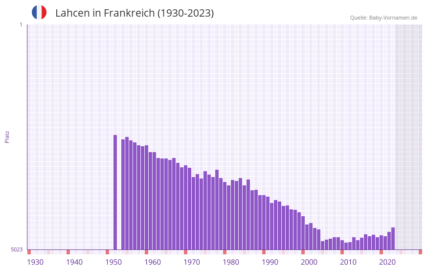 Lahcen in der Vornamen-Hitliste von Frankreich (1930-2023)