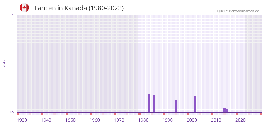 Lahcen in der Vornamen-Hitliste von Kanada (1980-2023)