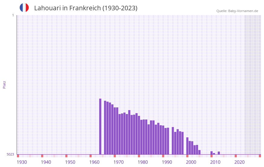 Lahouari in der Vornamen-Hitliste von Frankreich (1930-2023)
