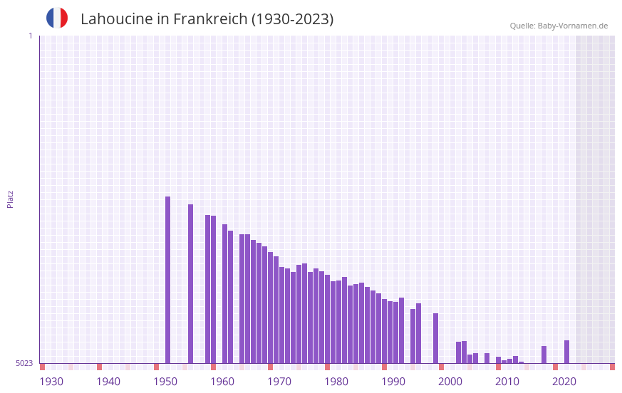 Lahoucine in der Vornamen-Hitliste von Frankreich (1930-2023)