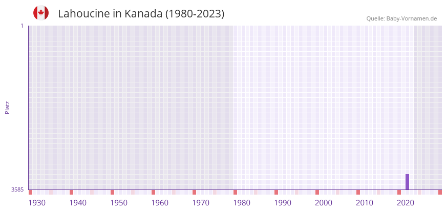 Lahoucine in der Vornamen-Hitliste von Kanada (1980-2023)