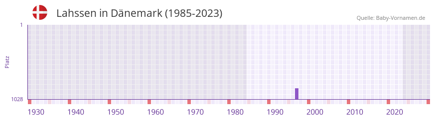 Lahssen in der Vornamen-Hitliste von Dnemark (1985-2023)