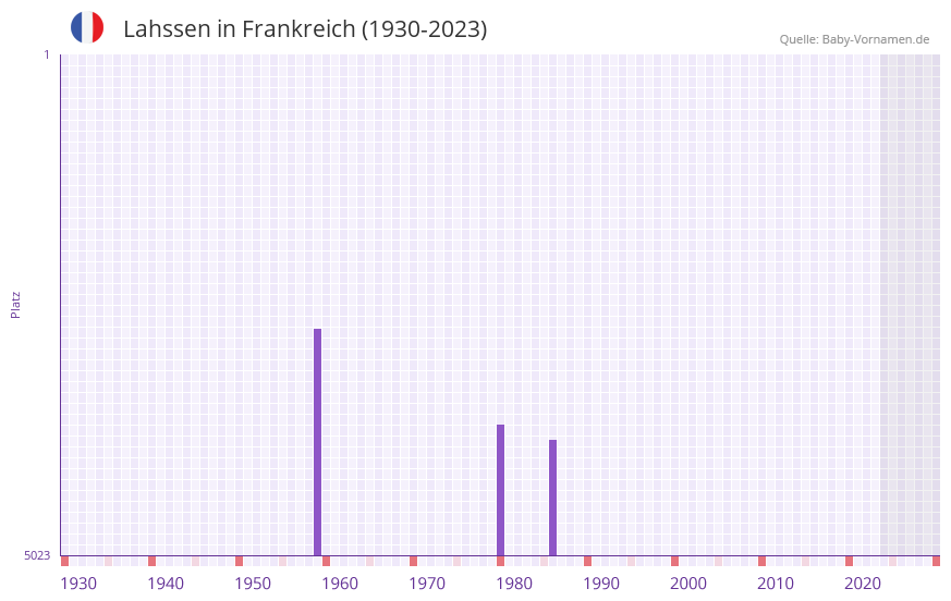 Lahssen in der Vornamen-Hitliste von Frankreich (1930-2023)