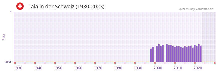 Laia in der Vornamen-Hitliste von der Schweiz (1930-2023)