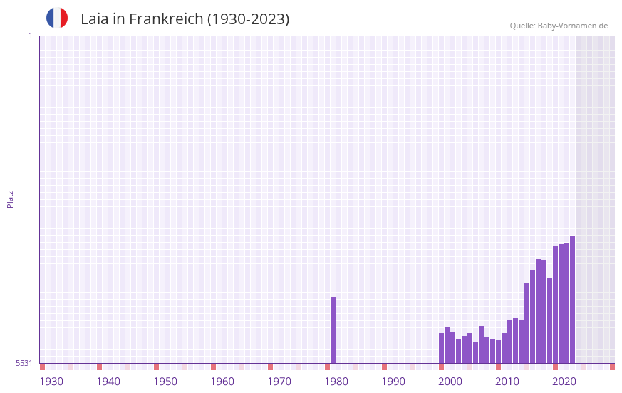 Laia in der Vornamen-Hitliste von Frankreich (1930-2023)