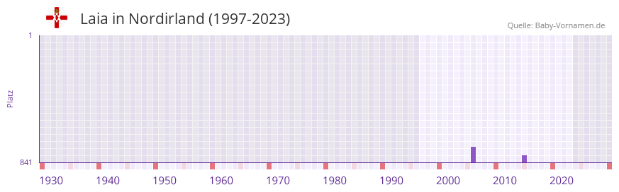 Laia in der Vornamen-Hitliste von Nordirland (1997-2023)