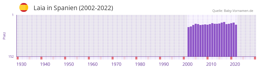 Laia in der Vornamen-Hitliste von Spanien (2002-2022)