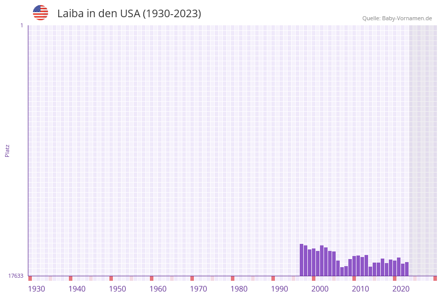 Laiba in der Vornamen-Hitliste von den USA (1930-2023)