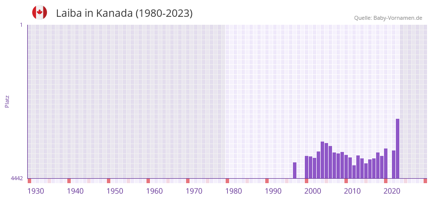 Laiba in der Vornamen-Hitliste von Kanada (1980-2023)