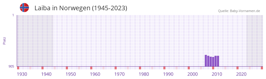 Laiba in der Vornamen-Hitliste von Norwegen (1945-2023)