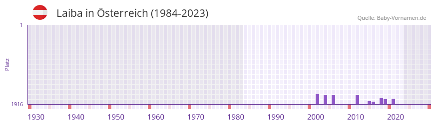 Laiba in der Vornamen-Hitliste von sterreich (1984-2023)