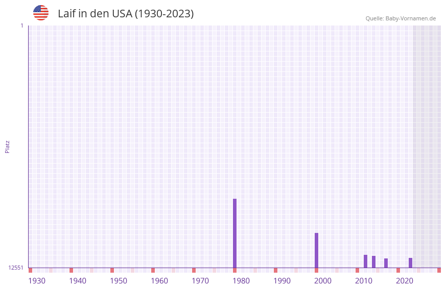 Laif in der Vornamen-Hitliste von den USA (1930-2023)