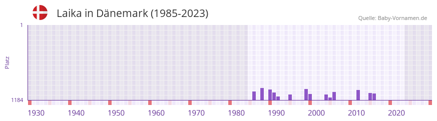 Laika in der Vornamen-Hitliste von Dnemark (1985-2023)
