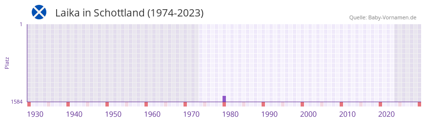 Laika in der Vornamen-Hitliste von Schottland (1974-2023)