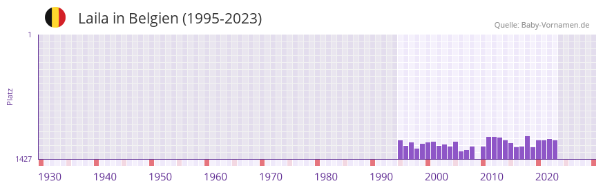 Laila in der Vornamen-Hitliste von Belgien (1995-2023)