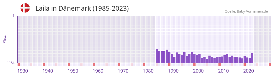 Laila in der Vornamen-Hitliste von Dnemark (1985-2023)
