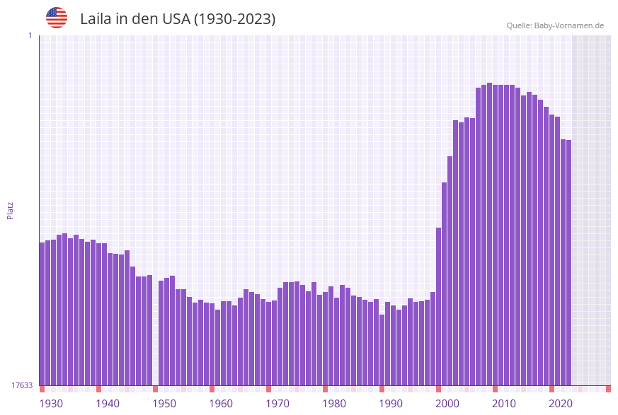 Laila in der Vornamen-Hitliste von den USA (1930-2023)