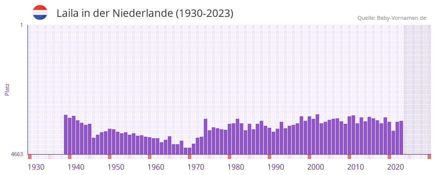 Laila in der Vornamen-Hitliste von der Niederlande (1930-2023)