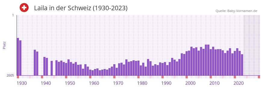 Laila in der Vornamen-Hitliste von der Schweiz (1930-2023)