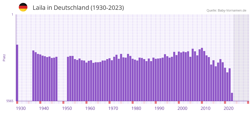 Laila in der Vornamen-Hitliste von Deutschland (1930-2023)