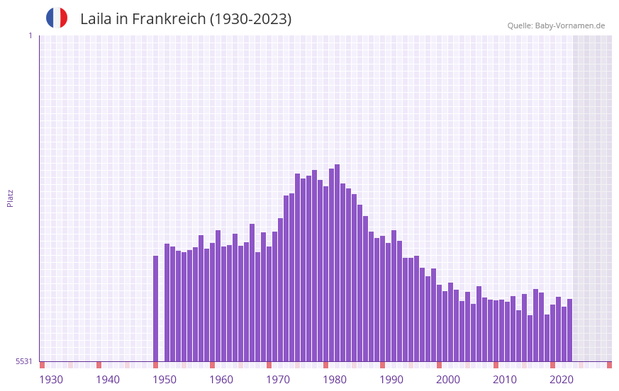Laila in der Vornamen-Hitliste von Frankreich (1930-2023)