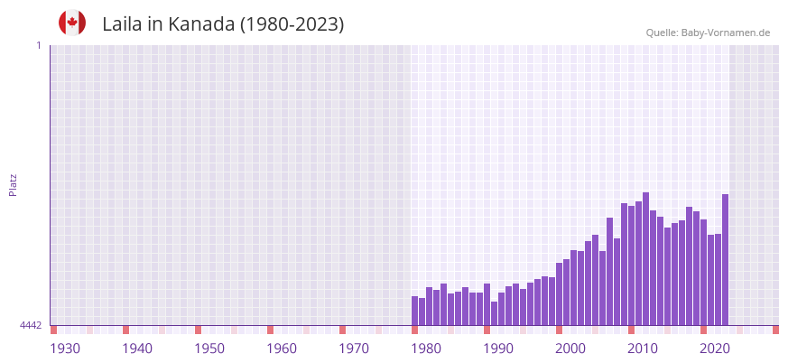 Laila in der Vornamen-Hitliste von Kanada (1980-2023)