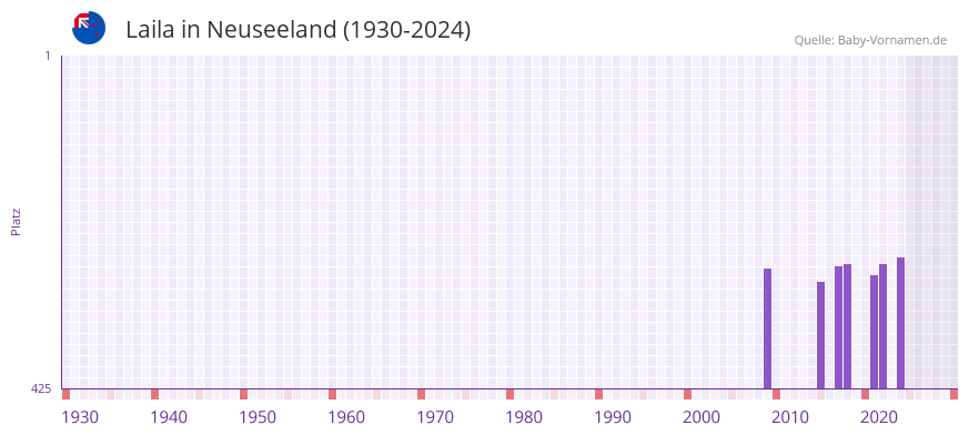 Laila in der Vornamen-Hitliste von Neuseeland (1930-2024)