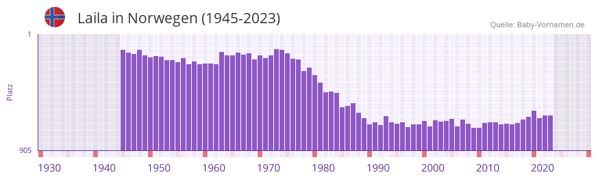 Laila in der Vornamen-Hitliste von Norwegen (1945-2023)
