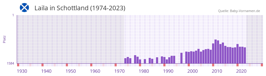 Laila in der Vornamen-Hitliste von Schottland (1974-2023)