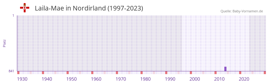 Laila-Mae in der Vornamen-Hitliste von Nordirland (1997-2023) Laila-Mae in der Vornamen-Hitliste von Nordirland (1997-2023)